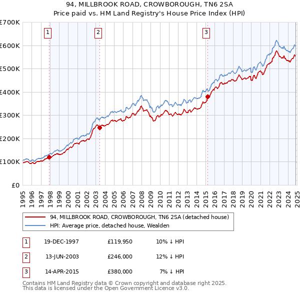 94, MILLBROOK ROAD, CROWBOROUGH, TN6 2SA: Price paid vs HM Land Registry's House Price Index