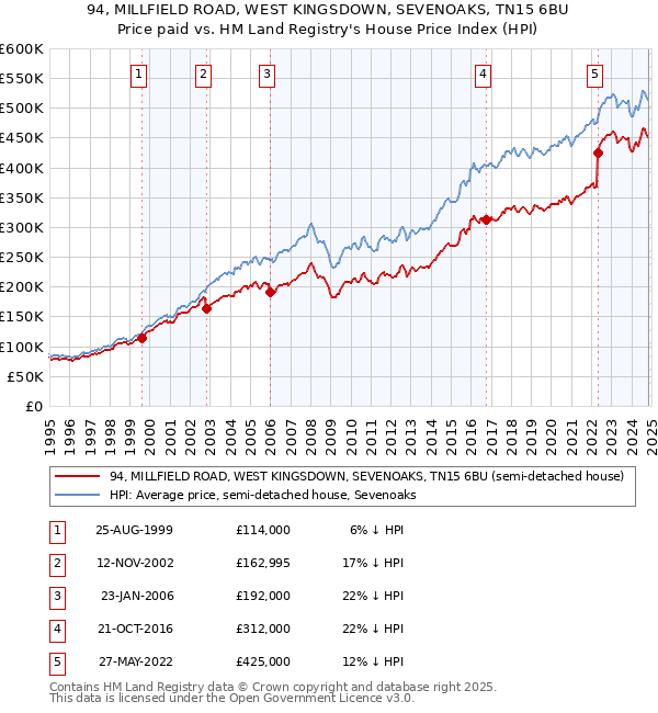 94, MILLFIELD ROAD, WEST KINGSDOWN, SEVENOAKS, TN15 6BU: Price paid vs HM Land Registry's House Price Index