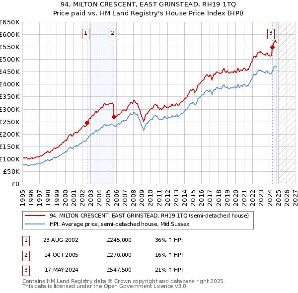 94, MILTON CRESCENT, EAST GRINSTEAD, RH19 1TQ: Price paid vs HM Land Registry's House Price Index