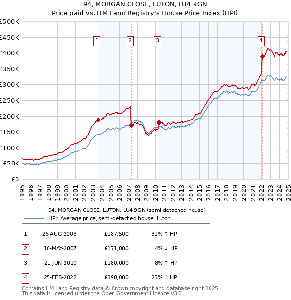 94, MORGAN CLOSE, LUTON, LU4 9GN: Price paid vs HM Land Registry's House Price Index