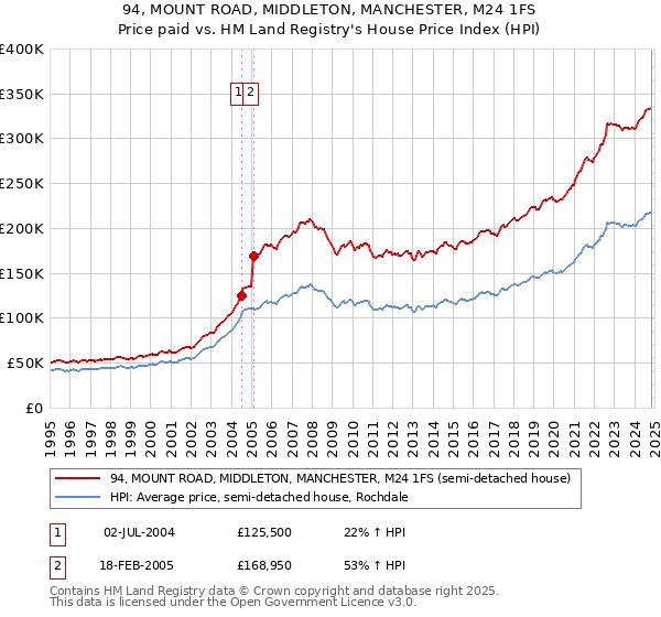 94, MOUNT ROAD, MIDDLETON, MANCHESTER, M24 1FS: Price paid vs HM Land Registry's House Price Index