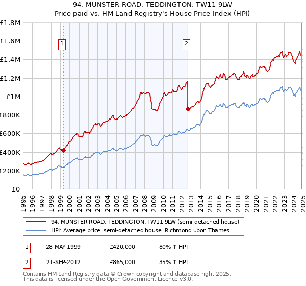 94, MUNSTER ROAD, TEDDINGTON, TW11 9LW: Price paid vs HM Land Registry's House Price Index