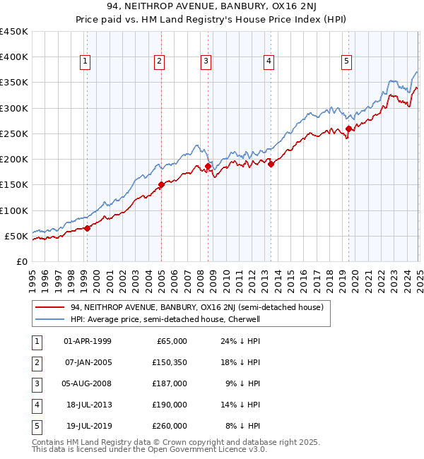 94, NEITHROP AVENUE, BANBURY, OX16 2NJ: Price paid vs HM Land Registry's House Price Index