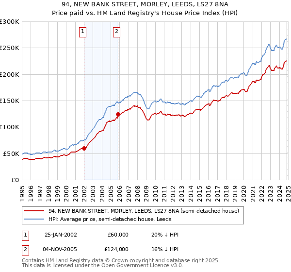 94, NEW BANK STREET, MORLEY, LEEDS, LS27 8NA: Price paid vs HM Land Registry's House Price Index