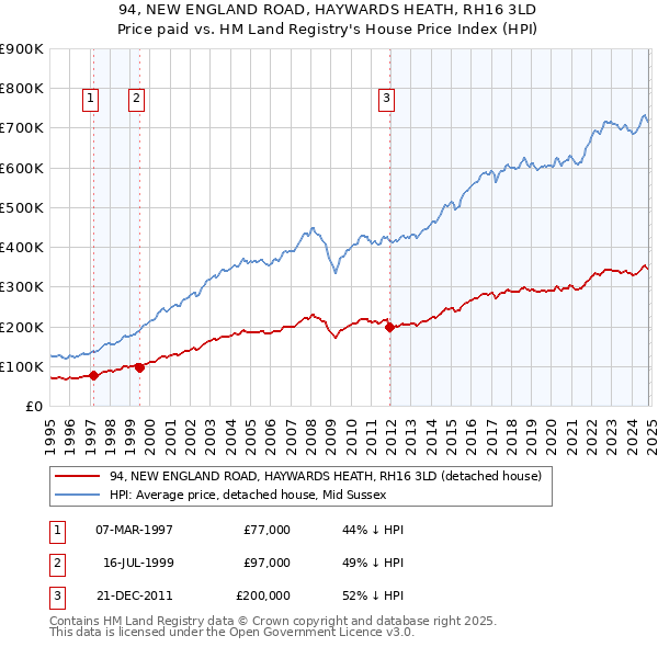 94, NEW ENGLAND ROAD, HAYWARDS HEATH, RH16 3LD: Price paid vs HM Land Registry's House Price Index