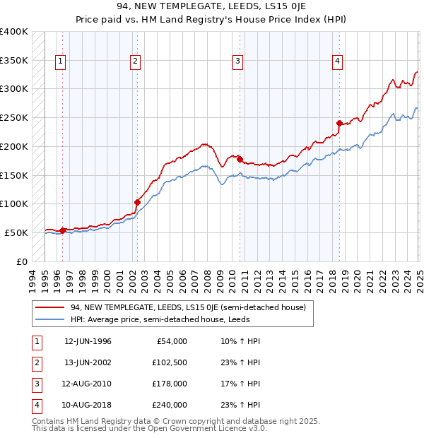 94, NEW TEMPLEGATE, LEEDS, LS15 0JE: Price paid vs HM Land Registry's House Price Index