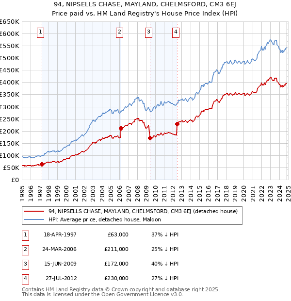 94, NIPSELLS CHASE, MAYLAND, CHELMSFORD, CM3 6EJ: Price paid vs HM Land Registry's House Price Index