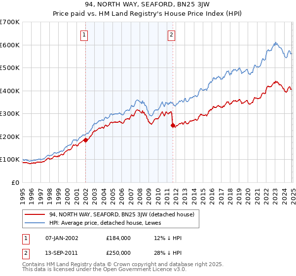 94, NORTH WAY, SEAFORD, BN25 3JW: Price paid vs HM Land Registry's House Price Index