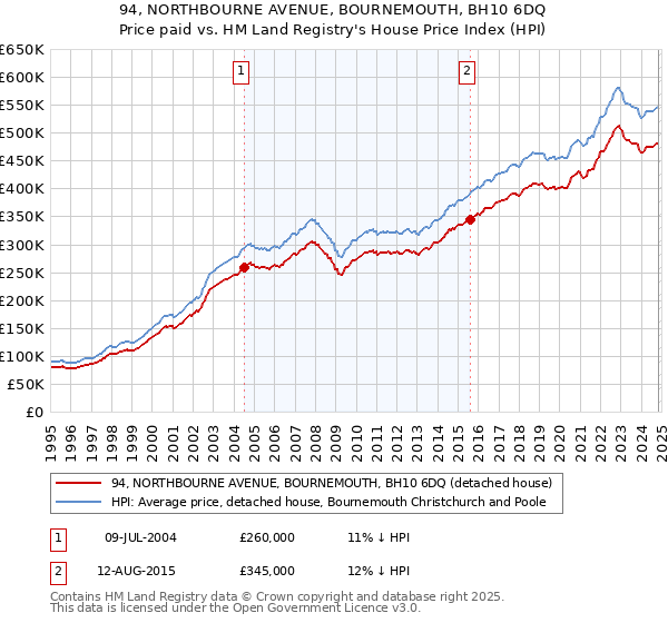 94, NORTHBOURNE AVENUE, BOURNEMOUTH, BH10 6DQ: Price paid vs HM Land Registry's House Price Index