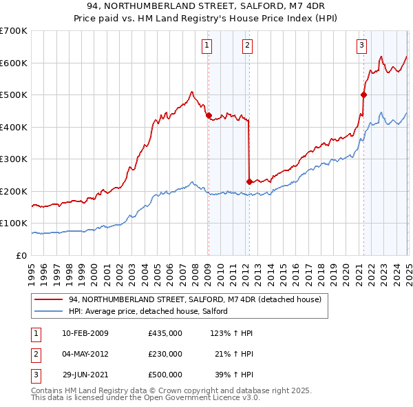 94, NORTHUMBERLAND STREET, SALFORD, M7 4DR: Price paid vs HM Land Registry's House Price Index