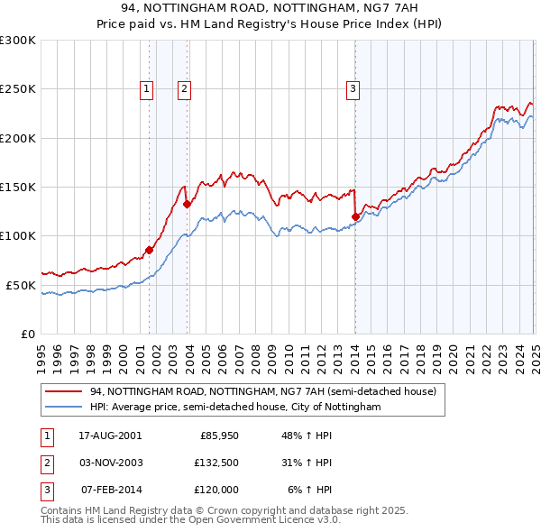 94, NOTTINGHAM ROAD, NOTTINGHAM, NG7 7AH: Price paid vs HM Land Registry's House Price Index