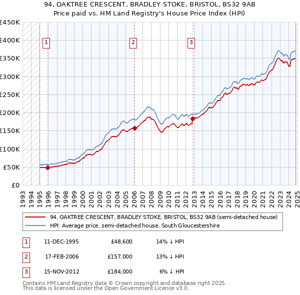 94, OAKTREE CRESCENT, BRADLEY STOKE, BRISTOL, BS32 9AB: Price paid vs HM Land Registry's House Price Index