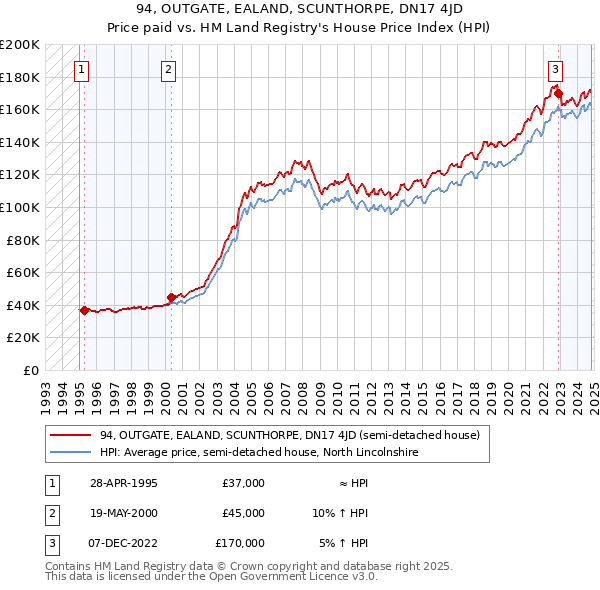 94, OUTGATE, EALAND, SCUNTHORPE, DN17 4JD: Price paid vs HM Land Registry's House Price Index