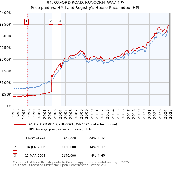 94, OXFORD ROAD, RUNCORN, WA7 4PA: Price paid vs HM Land Registry's House Price Index