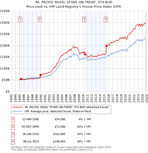 94, PACIFIC ROAD, STOKE-ON-TRENT, ST4 8UD: Price paid vs HM Land Registry's House Price Index