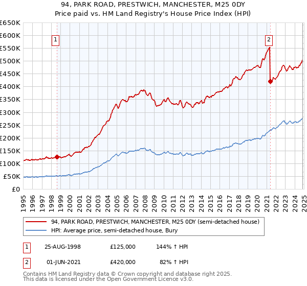 94, PARK ROAD, PRESTWICH, MANCHESTER, M25 0DY: Price paid vs HM Land Registry's House Price Index