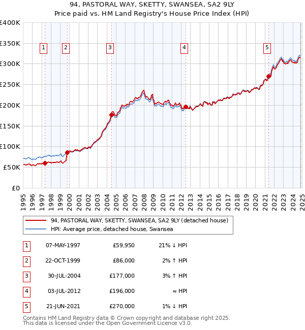 94, PASTORAL WAY, SKETTY, SWANSEA, SA2 9LY: Price paid vs HM Land Registry's House Price Index