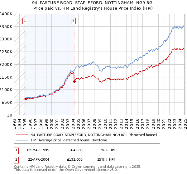 94, PASTURE ROAD, STAPLEFORD, NOTTINGHAM, NG9 8GL: Price paid vs HM Land Registry's House Price Index