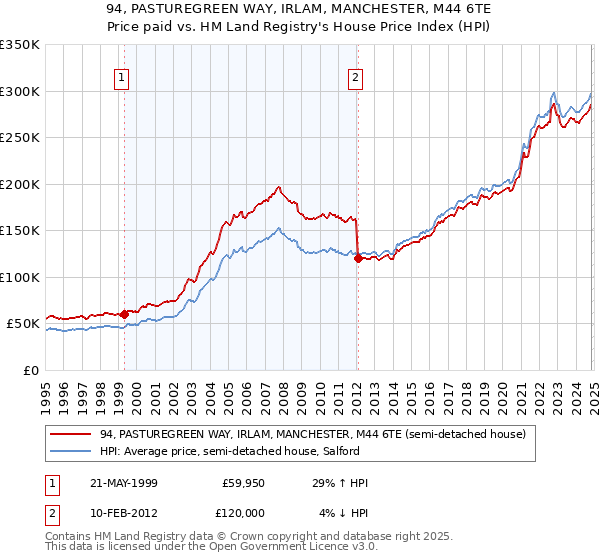 94, PASTUREGREEN WAY, IRLAM, MANCHESTER, M44 6TE: Price paid vs HM Land Registry's House Price Index