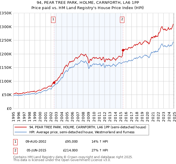 94, PEAR TREE PARK, HOLME, CARNFORTH, LA6 1PP: Price paid vs HM Land Registry's House Price Index