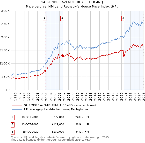 94, PENDRE AVENUE, RHYL, LL18 4NQ: Price paid vs HM Land Registry's House Price Index