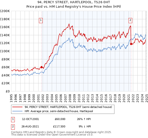 94, PERCY STREET, HARTLEPOOL, TS26 0HT: Price paid vs HM Land Registry's House Price Index