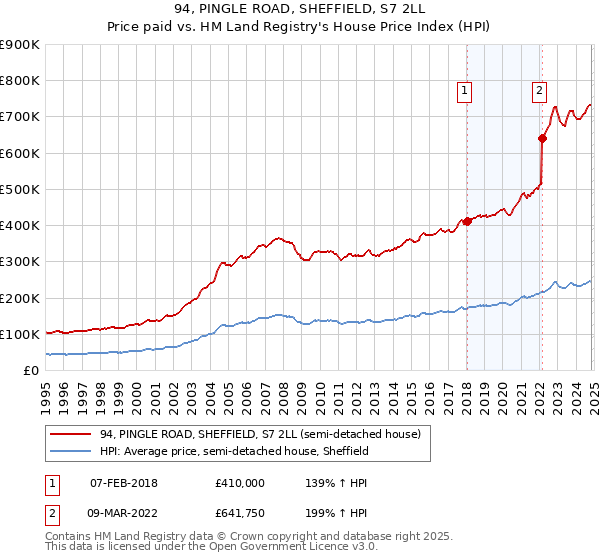 94, PINGLE ROAD, SHEFFIELD, S7 2LL: Price paid vs HM Land Registry's House Price Index