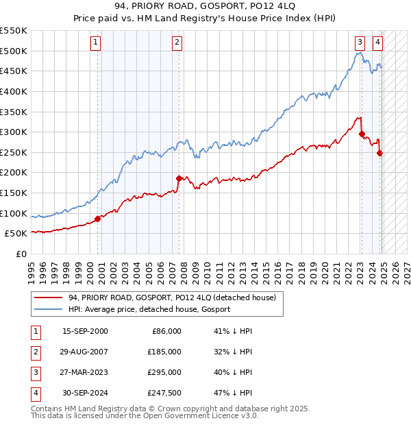 94, PRIORY ROAD, GOSPORT, PO12 4LQ: Price paid vs HM Land Registry's House Price Index