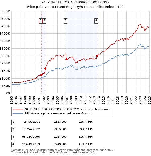 94, PRIVETT ROAD, GOSPORT, PO12 3SY: Price paid vs HM Land Registry's House Price Index