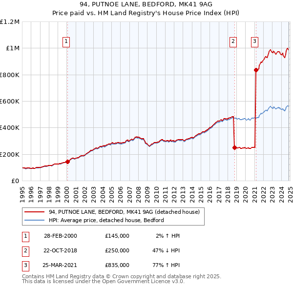 94, PUTNOE LANE, BEDFORD, MK41 9AG: Price paid vs HM Land Registry's House Price Index