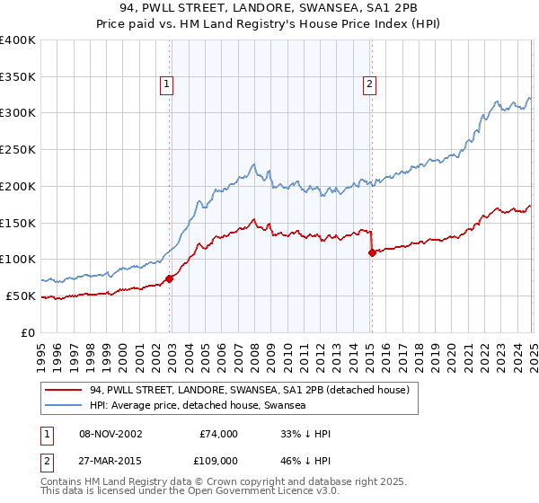 94, PWLL STREET, LANDORE, SWANSEA, SA1 2PB: Price paid vs HM Land Registry's House Price Index