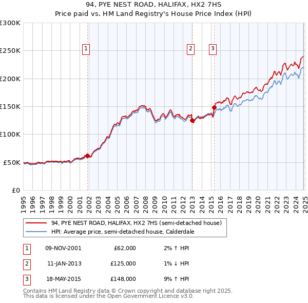 94, PYE NEST ROAD, HALIFAX, HX2 7HS: Price paid vs HM Land Registry's House Price Index