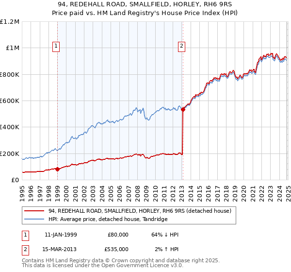 94, REDEHALL ROAD, SMALLFIELD, HORLEY, RH6 9RS: Price paid vs HM Land Registry's House Price Index