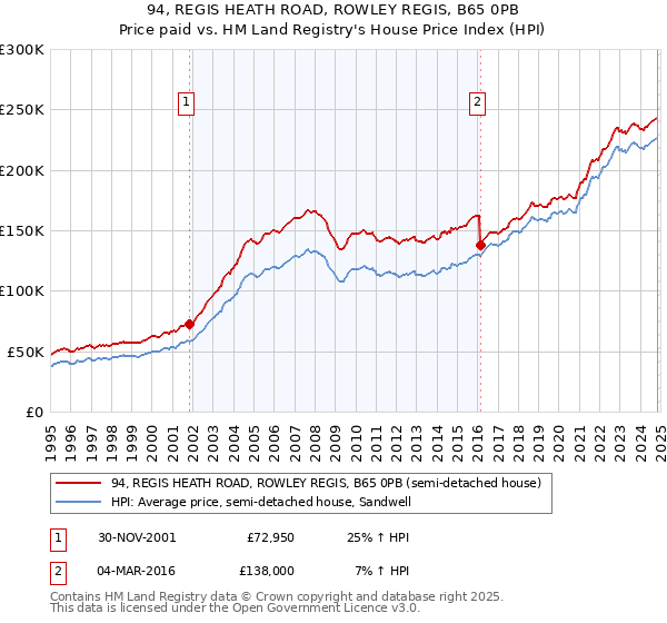 94, REGIS HEATH ROAD, ROWLEY REGIS, B65 0PB: Price paid vs HM Land Registry's House Price Index