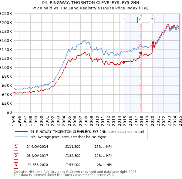 94, RINGWAY, THORNTON-CLEVELEYS, FY5 2NN: Price paid vs HM Land Registry's House Price Index