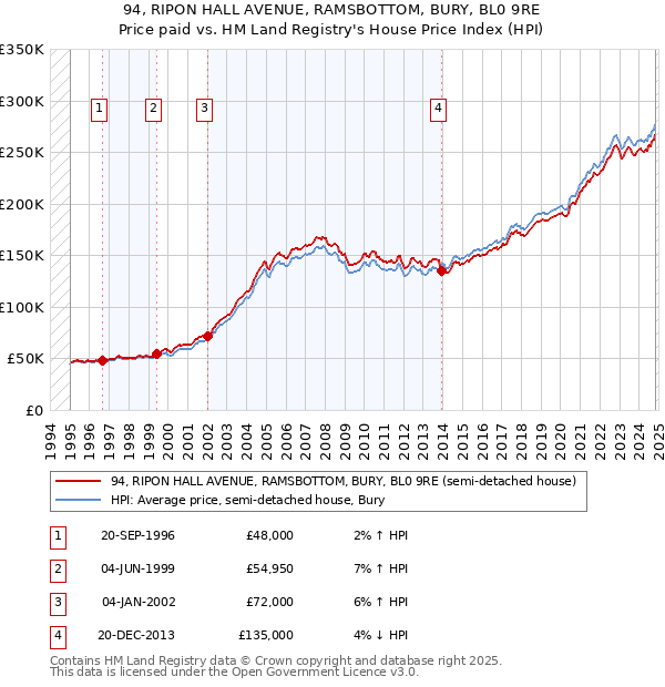 94, RIPON HALL AVENUE, RAMSBOTTOM, BURY, BL0 9RE: Price paid vs HM Land Registry's House Price Index