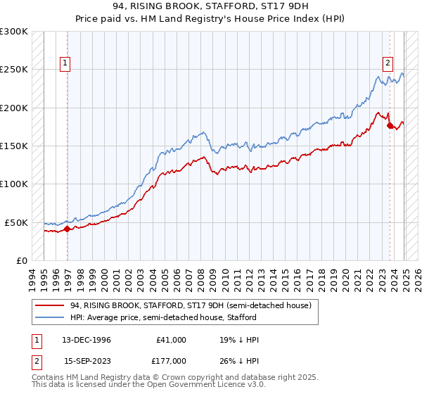 94, RISING BROOK, STAFFORD, ST17 9DH: Price paid vs HM Land Registry's House Price Index