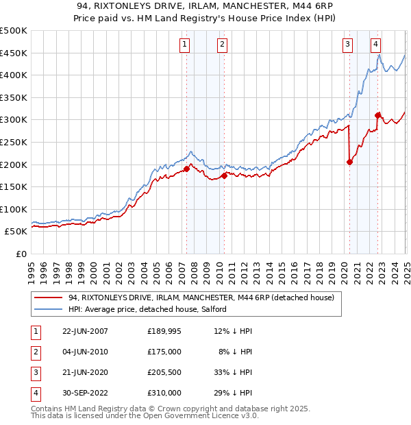 94, RIXTONLEYS DRIVE, IRLAM, MANCHESTER, M44 6RP: Price paid vs HM Land Registry's House Price Index