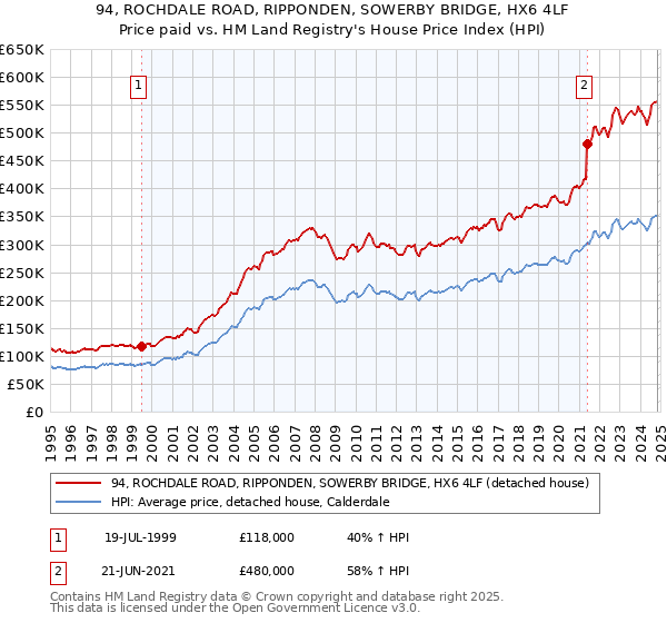 94, ROCHDALE ROAD, RIPPONDEN, SOWERBY BRIDGE, HX6 4LF: Price paid vs HM Land Registry's House Price Index