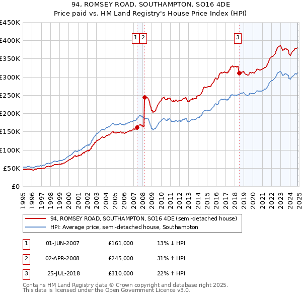 94, ROMSEY ROAD, SOUTHAMPTON, SO16 4DE: Price paid vs HM Land Registry's House Price Index