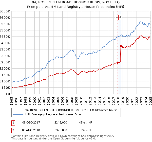 94, ROSE GREEN ROAD, BOGNOR REGIS, PO21 3EQ: Price paid vs HM Land Registry's House Price Index