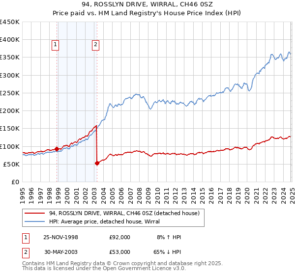 94, ROSSLYN DRIVE, WIRRAL, CH46 0SZ: Price paid vs HM Land Registry's House Price Index