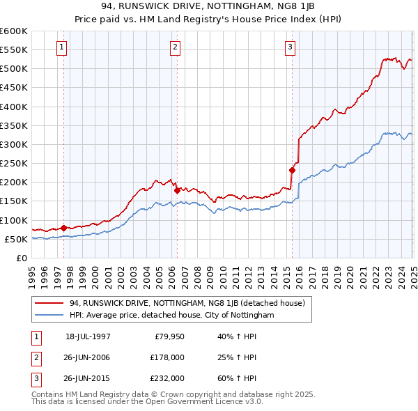 94, RUNSWICK DRIVE, NOTTINGHAM, NG8 1JB: Price paid vs HM Land Registry's House Price Index