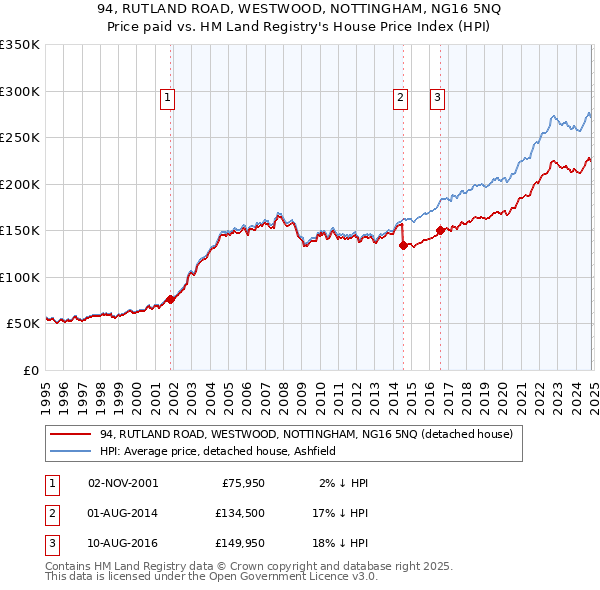 94, RUTLAND ROAD, WESTWOOD, NOTTINGHAM, NG16 5NQ: Price paid vs HM Land Registry's House Price Index