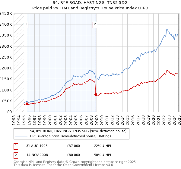 94, RYE ROAD, HASTINGS, TN35 5DG: Price paid vs HM Land Registry's House Price Index