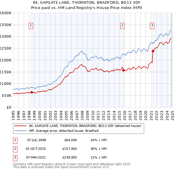 94, SAPGATE LANE, THORNTON, BRADFORD, BD13 3DY: Price paid vs HM Land Registry's House Price Index