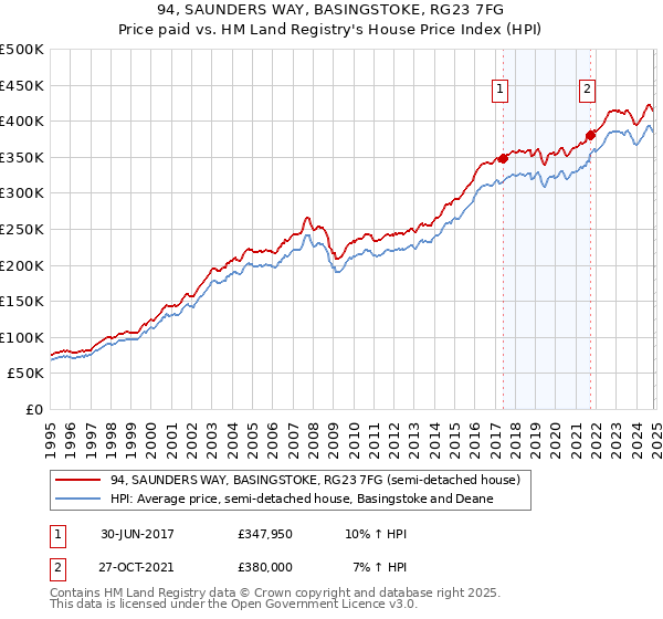 94, SAUNDERS WAY, BASINGSTOKE, RG23 7FG: Price paid vs HM Land Registry's House Price Index