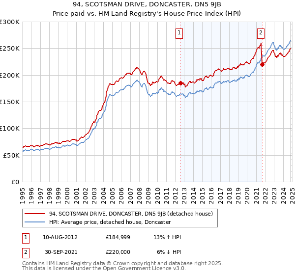 94, SCOTSMAN DRIVE, DONCASTER, DN5 9JB: Price paid vs HM Land Registry's House Price Index