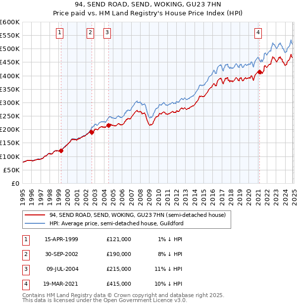 94, SEND ROAD, SEND, WOKING, GU23 7HN: Price paid vs HM Land Registry's House Price Index