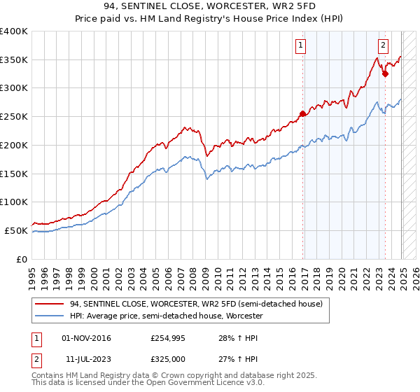 94, SENTINEL CLOSE, WORCESTER, WR2 5FD: Price paid vs HM Land Registry's House Price Index